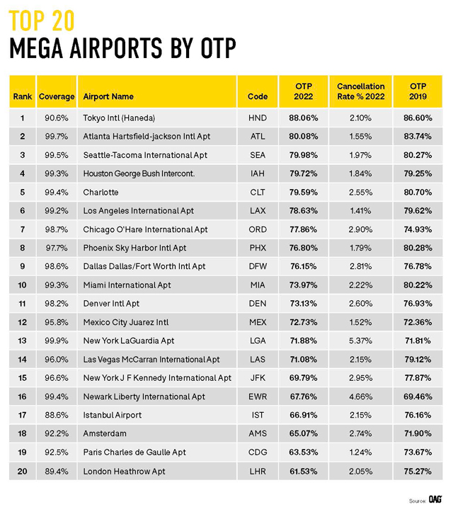 De meest actuele luchtvaartmaatschappijen en luchthavens, volgens OAG 2 Air Journal
