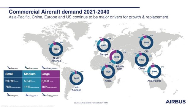 Airbus: 39.000 nieuwe vliegtuigen in de komende 20 jaar 1 Air Journal