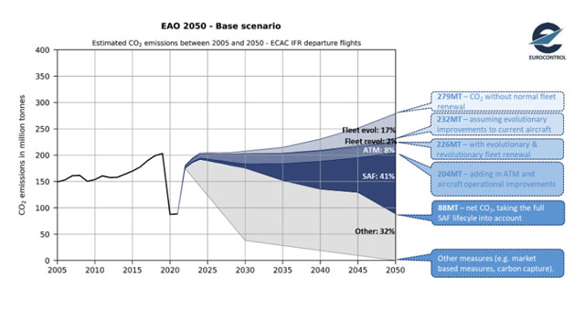 Eurocontrol demonstreert de weg naar nul CO2-uitstoot in 2050 1 Air Journal