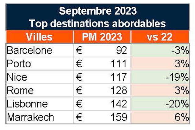 Goede plannen voor september: waar te gaan voor minder dan 160 euro, aldus Liligo 1 Air Journal