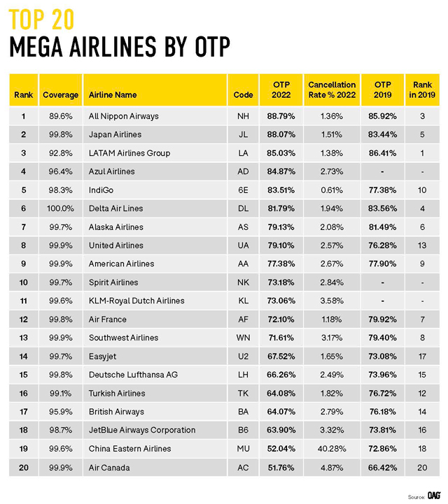 De meest actuele luchtvaartmaatschappijen en luchthavens, volgens OAG 1 Air Journal